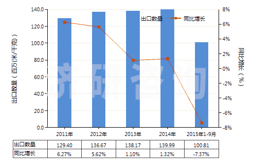 2011-2015年9月中國(guó)其他聚酯短纖<85%棉混染色布(平米重>170g)(HS55142300)出口量及增速統(tǒng)計(jì) 2011-2015年9月中國(guó)其他聚酯短纖<85%棉混染色布(平米重>170g)(HS55142300)出口量及增速統(tǒng)計(jì)